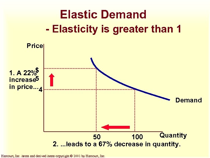 Elastic Demand - Elasticity is greater than 1 Price 1. A 22%$ increase 5