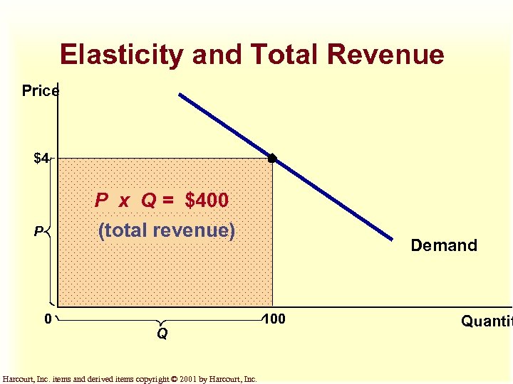 Elasticity and Total Revenue Price $4 P x Q = $400 (total revenue) P