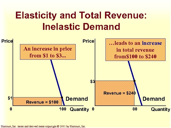 Elasticity and Total Revenue: Inelastic Demand Price An increase in price from $1 to