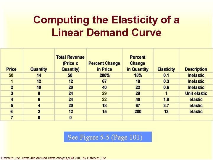 Computing the Elasticity of a Linear Demand Curve See Figure 5 -5 (Page 101)
