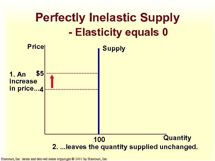 Perfectly Inelastic Supply - Elasticity equals 0 Price Supply 1. An $5 increase in