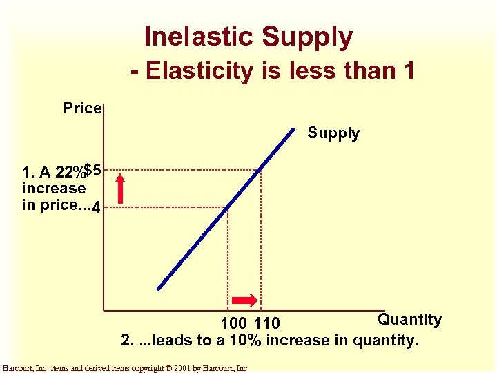 Inelastic Supply - Elasticity is less than 1 Price Supply 1. A 22%$5 increase
