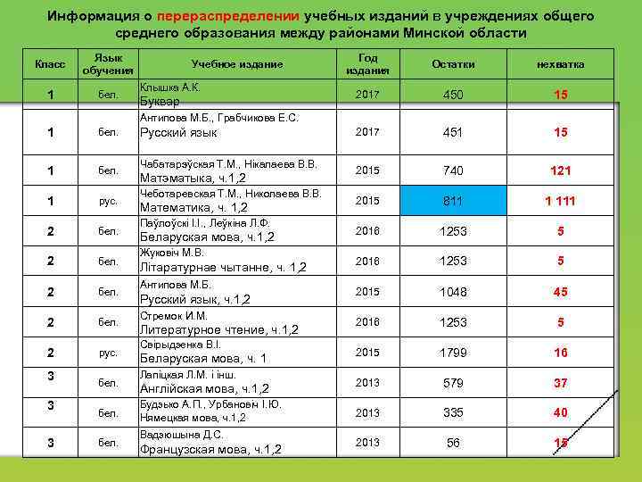 Информация о перераспределении учебных изданий в учреждениях общего среднего образования между районами Минской области