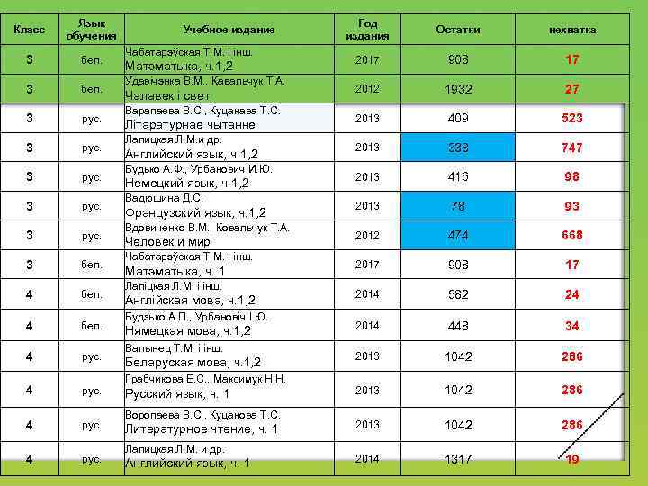 Класс Язык обучения 3 бел. 3 рус. 3 бел. 4 рус. Учебное издание Год