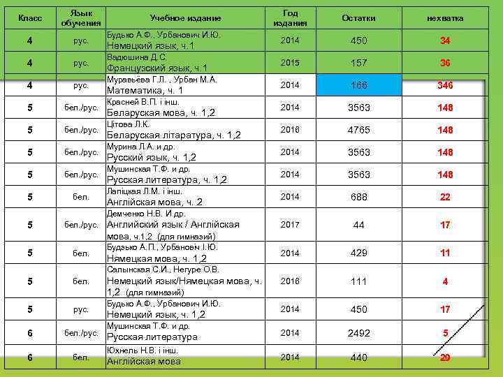 Класс Язык обучения 4 рус. 5 бел. /рус. 5 бел. Учебное издание Будько А.