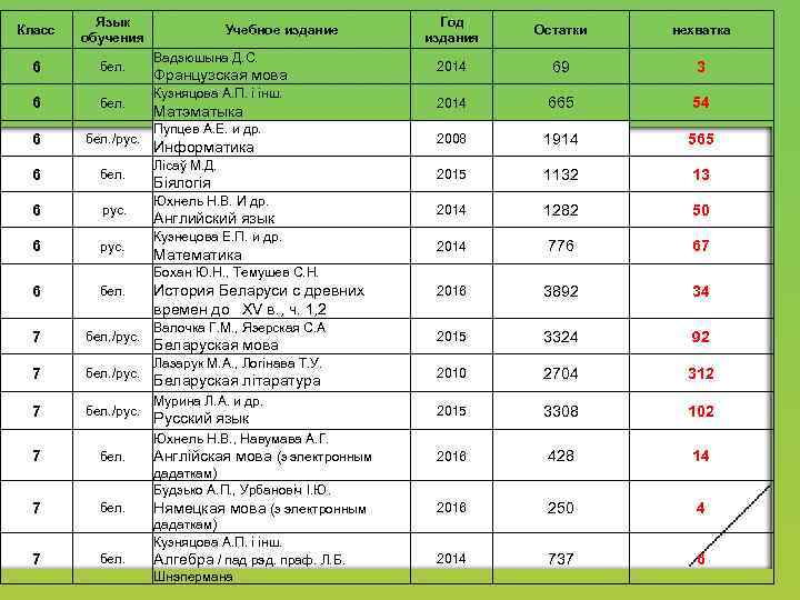 Класс Язык обучения 6 бел. /рус. 6 бел. 6 рус. 6 рус. Учебное издание