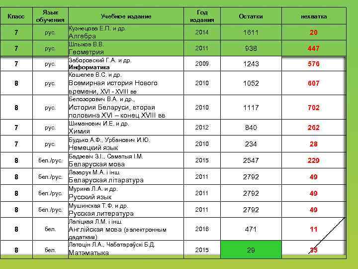 Класс Язык обучения 7 рус. 8 рус. Учебное издание Кузнецова Е. П. и др.