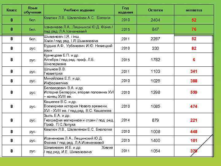 Класс Язык обучения 8 бел. 8 рус. Учебное издание Камлюк Л. В. , Шалапёнак