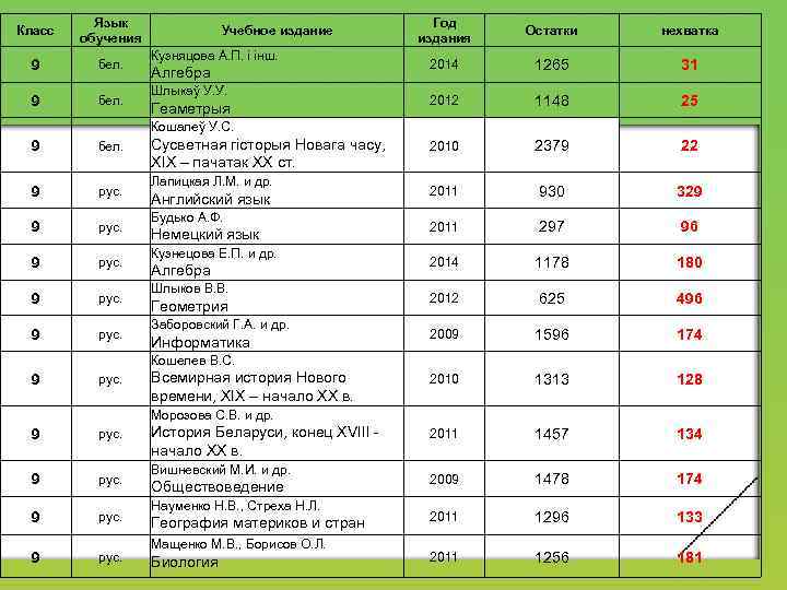 Класс Язык обучения 9 бел. Учебное издание Кузняцова А. П. і інш. Алгебра Шлыкаў