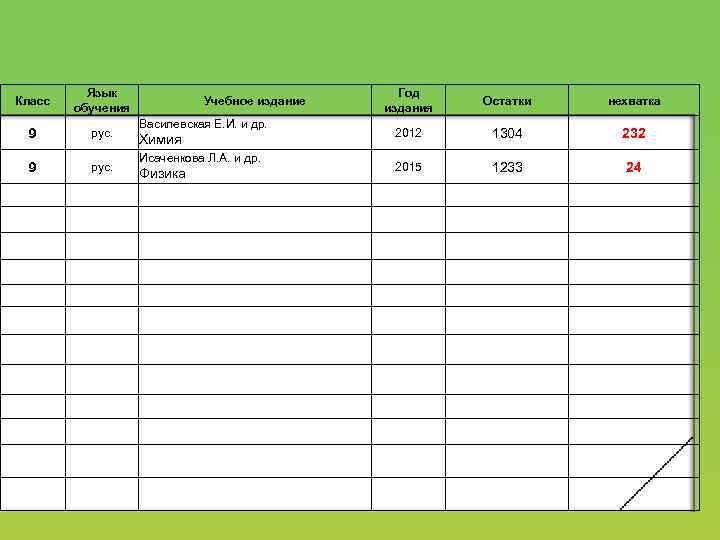 Класс Язык обучения 9 рус. Учебное издание Василевская Е. И. и др. Химия Исаченкова