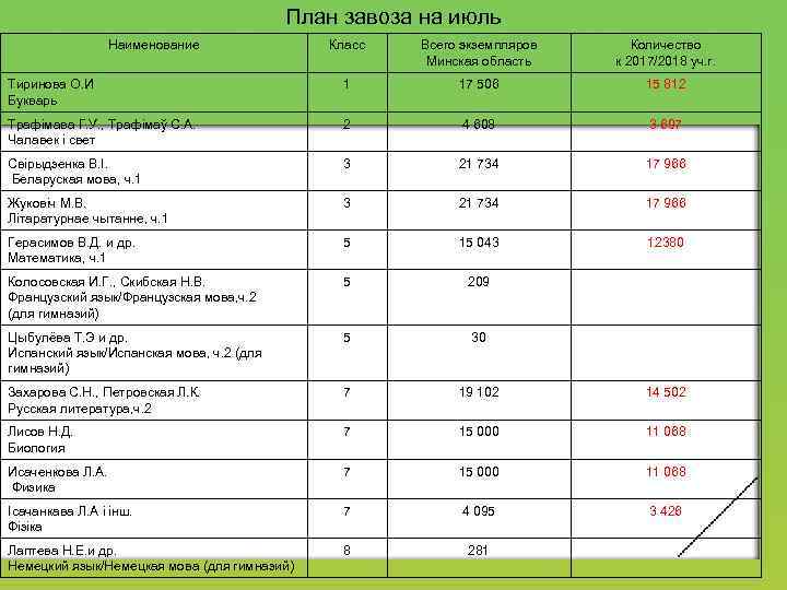 План завоза на июль Наименование Класс Всего экземпляров Минская область Количество к 2017/2018 уч.