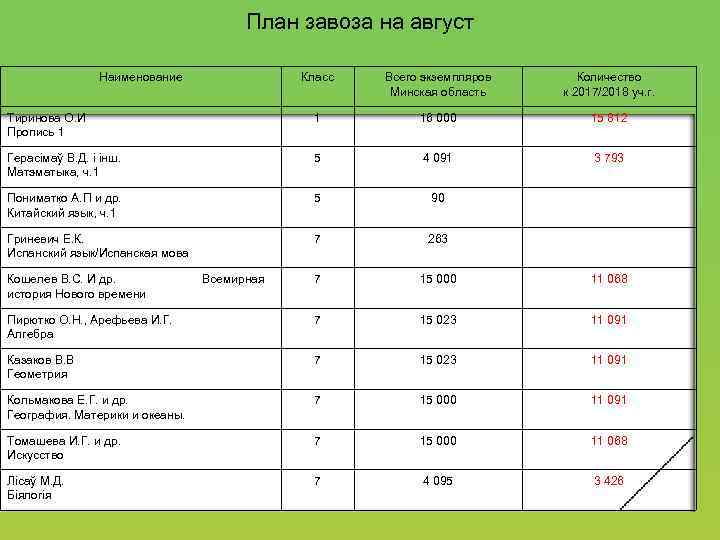 План завоза на август Наименование Класс Всего экземпляров Минская область Количество к 2017/2018 уч.