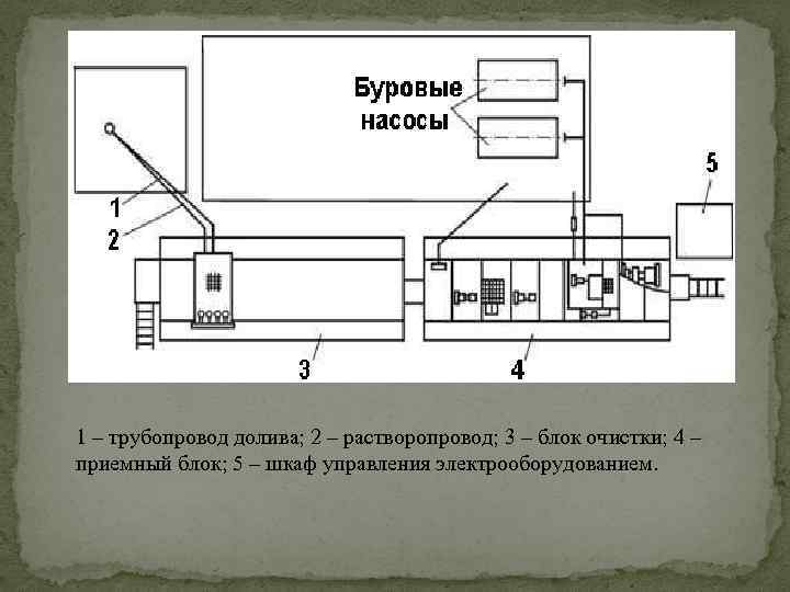 1 – трубопровод долива; 2 – растворопровод; 3 – блок очистки; 4 – приемный