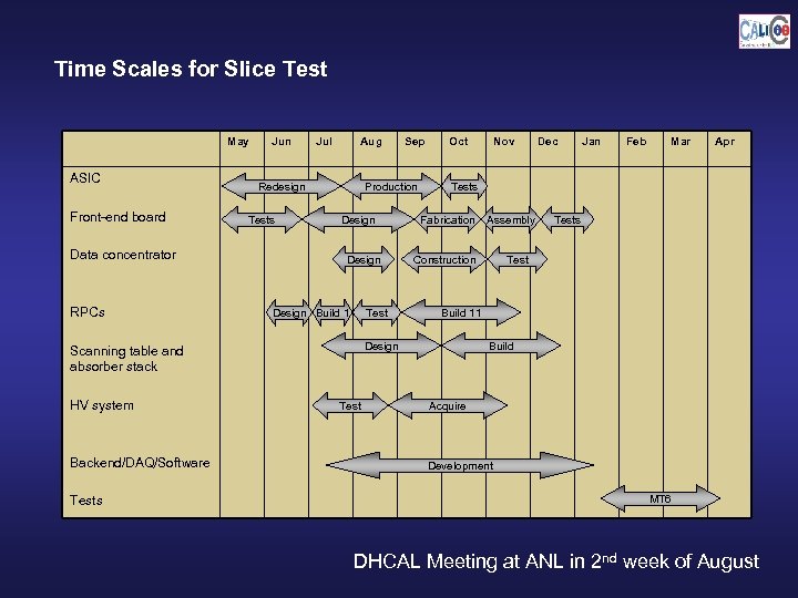 Time Scales for Slice Test May ASIC Front-end board Data concentrator RPCs Jun Jul