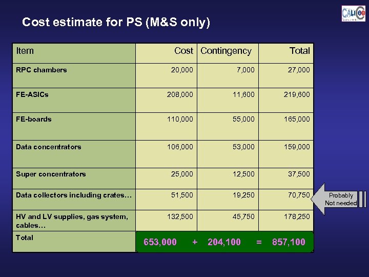 Cost estimate for PS (M&S only) Item RPC chambers Cost Contingency Total 20, 000