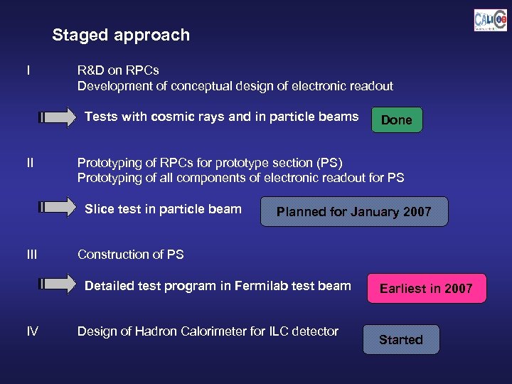 Staged approach I R&D on RPCs Development of conceptual design of electronic readout Tests