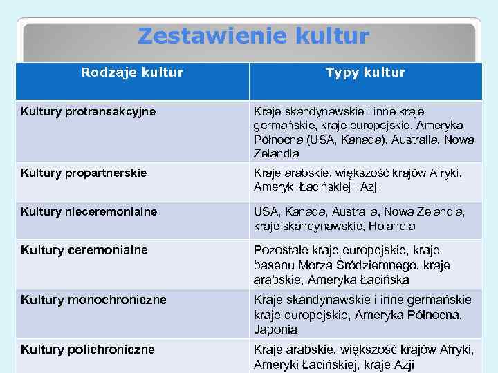 Zestawienie kultur Rodzaje kultur Typy kultur Kultury protransakcyjne Kraje skandynawskie i inne kraje germańskie,
