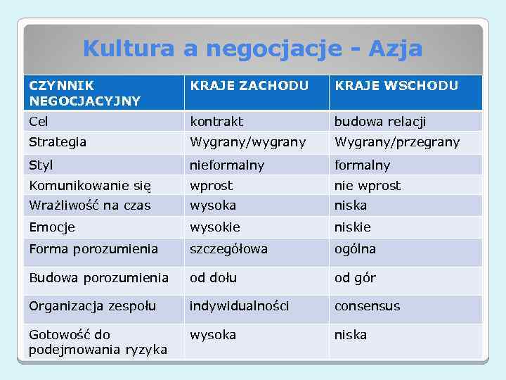 Kultura a negocjacje - Azja CZYNNIK NEGOCJACYJNY KRAJE ZACHODU KRAJE WSCHODU Cel kontrakt budowa