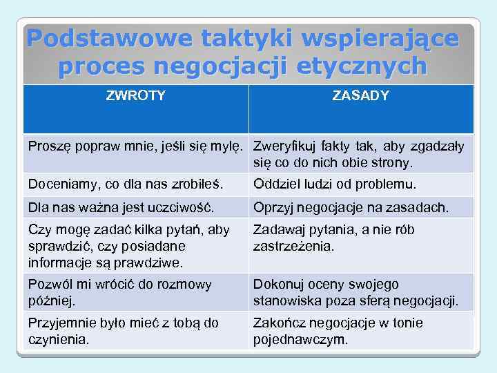 Podstawowe taktyki wspierające proces negocjacji etycznych ZWROTY ZASADY Proszę popraw mnie, jeśli się mylę.