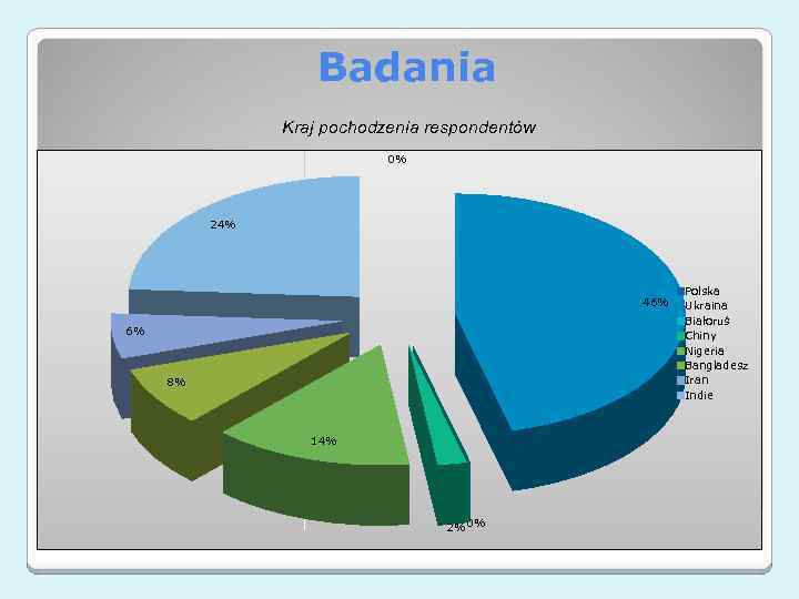 Badania Kraj pochodzenia respondentów 0% 24% 46% 6% 8% 14% 2% 0% Polska Ukraina