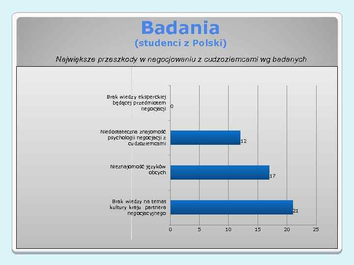 Badania (studenci z Polski) Największe przeszkody w negocjowaniu z cudzoziemcami wg badanych Brak wiedzy