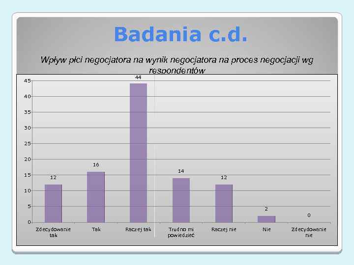 Badania c. d. Wpływ płci negocjatora na wynik negocjatora na proces negocjacji wg respondentów