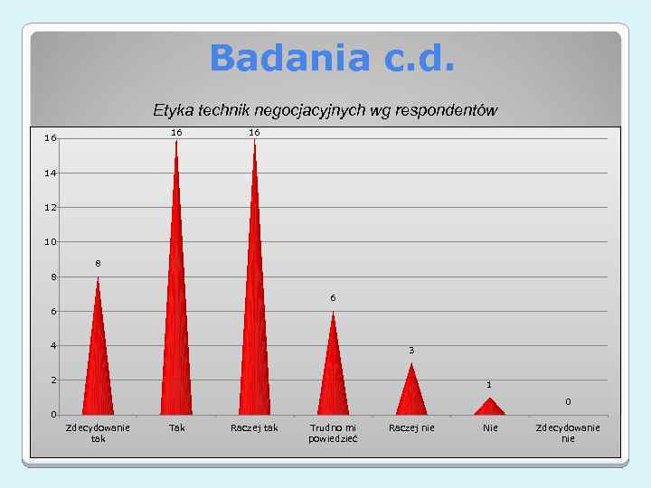 Badania c. d. Etyka technik negocjacyjnych wg respondentów 16 16 16 14 12 10