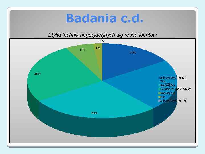 Badania c. d. Etyka technik negocjacyjnych wg respondentów 0% 6% 2% 16% 26% Zdecydowanie
