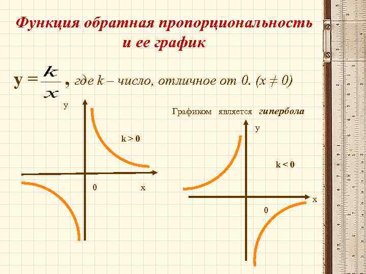 График функции y k