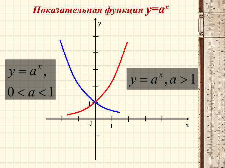 Показательная функция у=ах y 1 0 1 x 