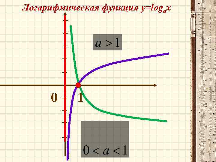 График функции f x logax. Логарифмическая функция y log a x. Логарифмическая функция у logax называется если 0<a<1. Логарифмическая функция y logax 0<a<1 ее свойства и график. Функция y logax.