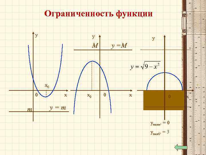 Ограниченность функции у у у M у =M x 0 0 m х x