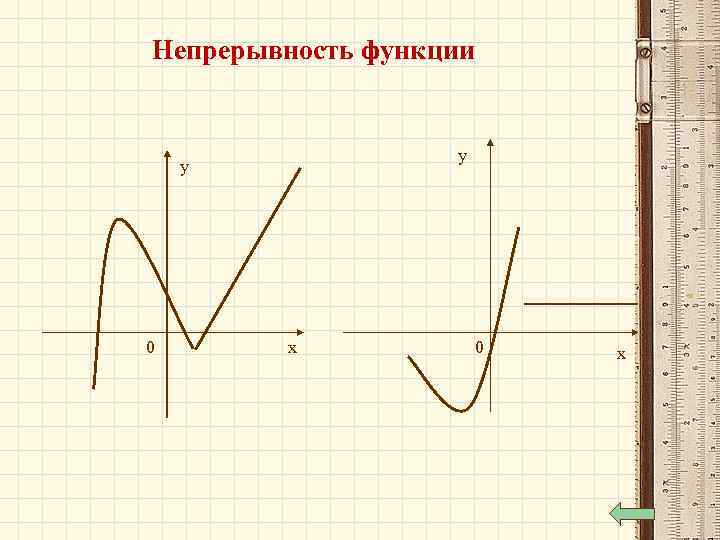 Непрерывность функции у у 0 х 