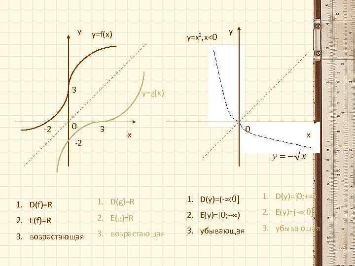 у у=f(x) y=x 2, х<0 3 -2 0 -2 у у=g(x) 3 0 х
