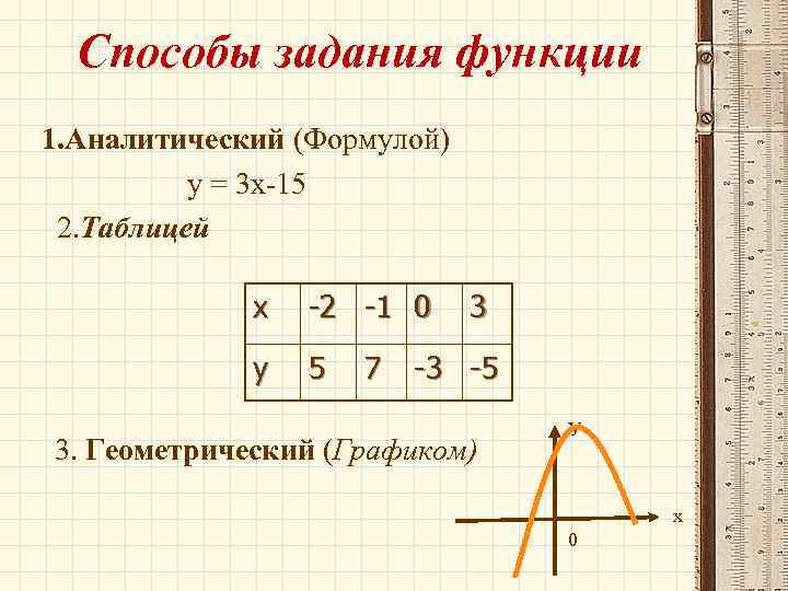 Способы задания функции 1. Аналитический (Формулой) у = 3 х-15 2. Таблицей х -2