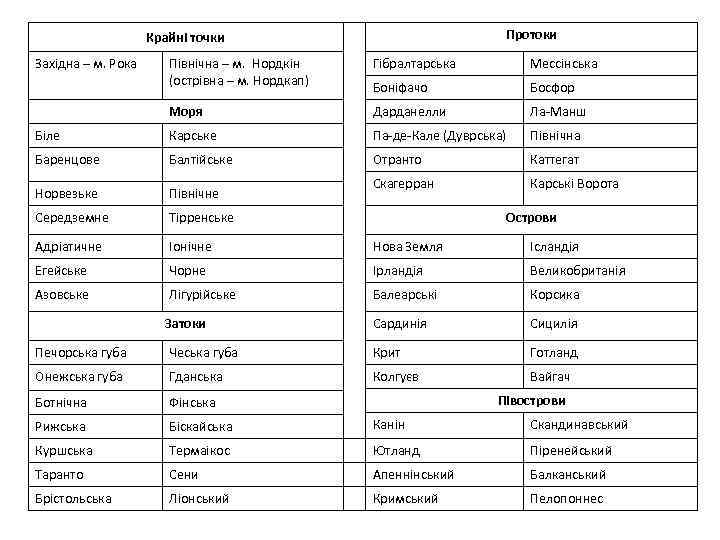 Протоки Крайні точки Західна – м. Рока Північна – м. Нордкін (острівна – м.