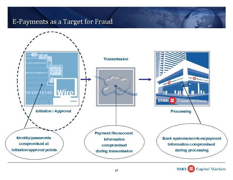 E-Payments as a Target for Fraud Transmission Initiation / Approval Processing Payment file/account Identity/passwords