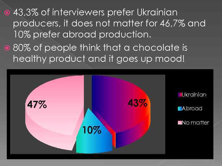 43, 3% of interviewers prefer Ukrainian producers, it does not matter for 46, 7%