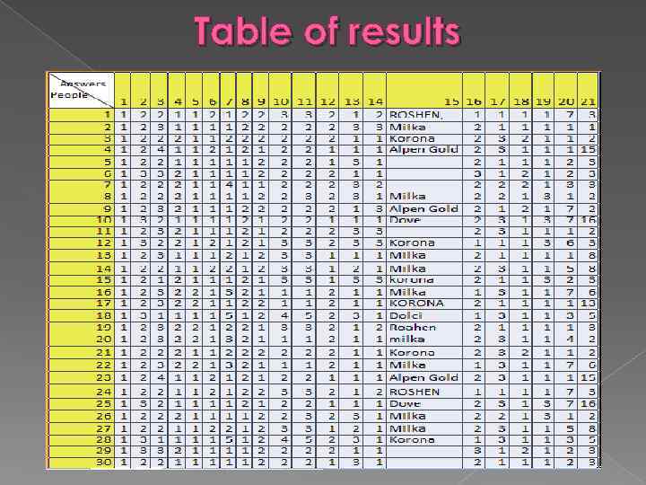 Table of results 
