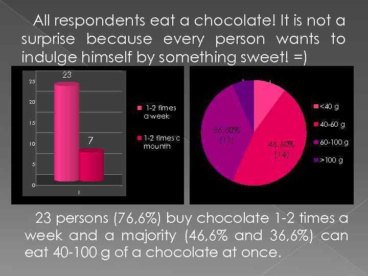 All respondents eat a chocolate! It is not a surprise because every person wants