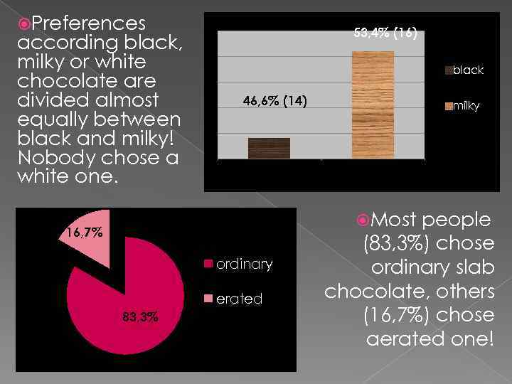  Preferences according black, milky or white chocolate are divided almost equally between black