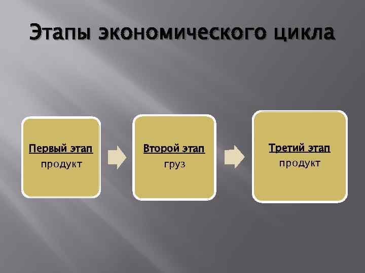 Этапы экономического цикла Первый этап продукт Второй этап груз Третий этап продукт 