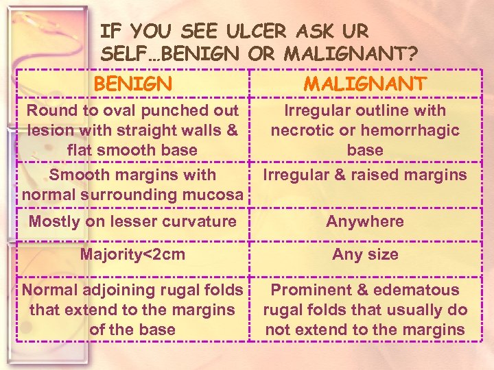 IF YOU SEE ULCER ASK UR SELF…BENIGN OR MALIGNANT? BENIGN MALIGNANT Round to oval