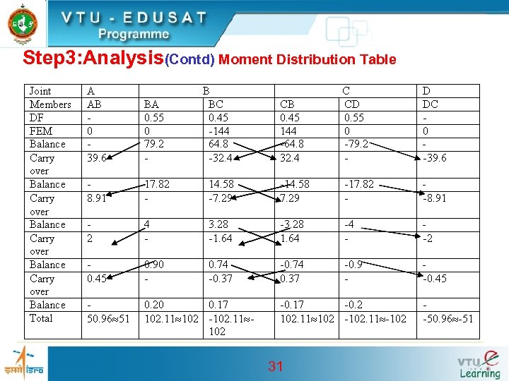 Step 3: Analysis(Contd) Moment Distribution Table 31 