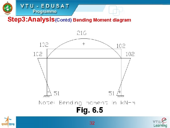 Step 3: Analysis(Contd) Bending Moment diagram 32 