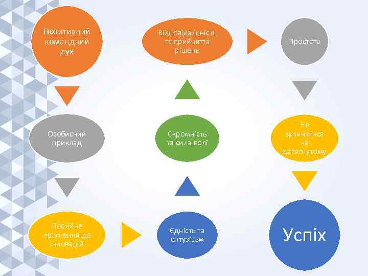 Позитивний командний дух Відповідальність та прийняття рішень Простота Особисний приклад Скромність та сила волі