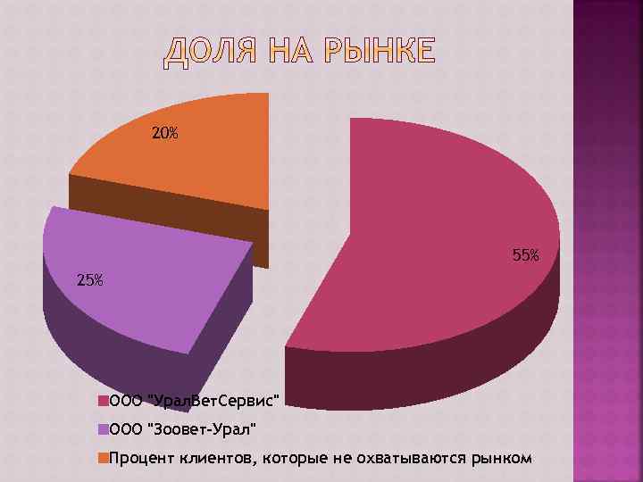 20% 55% 25% ООО "Урал. Вет. Сервис" ООО "Зоовет-Урал" Процент клиентов, которые не охватываются