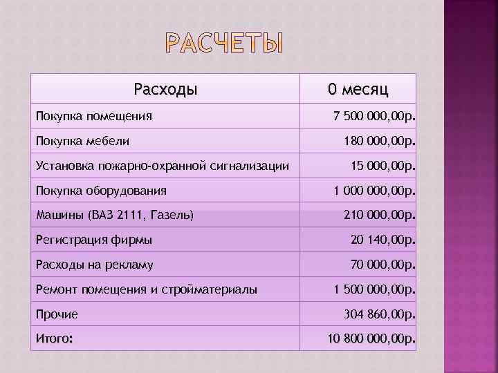 Расходы Покупка помещения Покупка мебели Установка пожарно-охранной сигнализации Покупка оборудования Машины (ВАЗ 2111, Газель)