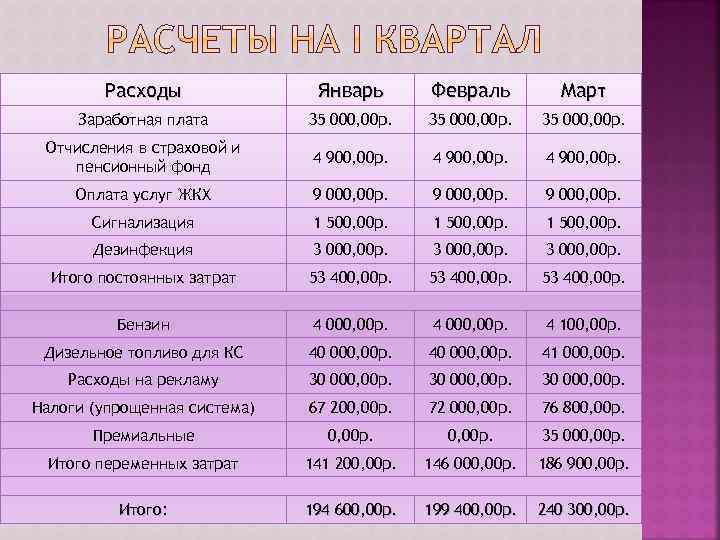 Расходы Январь Февраль Март Заработная плата 35 000, 00 р. Отчисления в страховой и