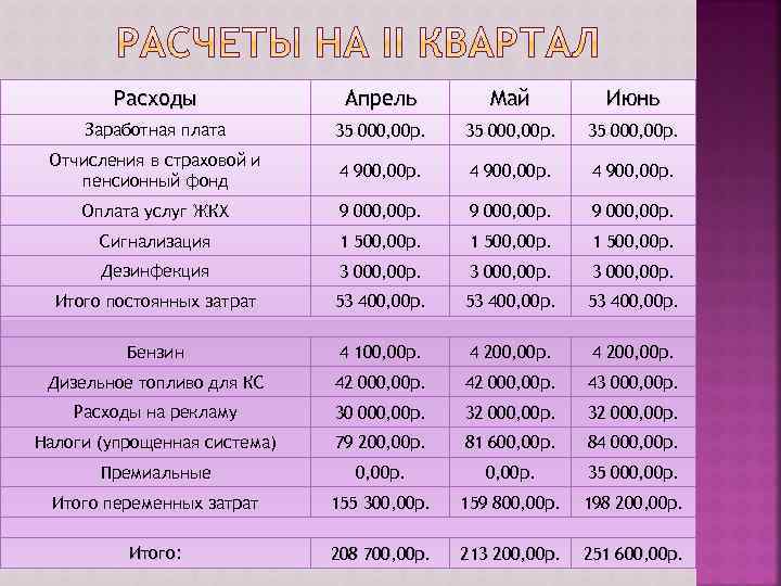 Расходы Апрель Май Июнь Заработная плата 35 000, 00 р. Отчисления в страховой и